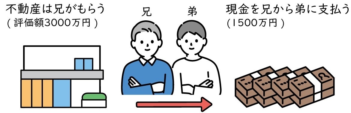 ③代償分割とは？