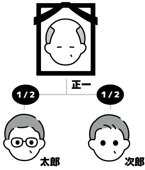 妻は亡くなった順番によって相続財産をもらえるかどうか際どい立場になることも！？