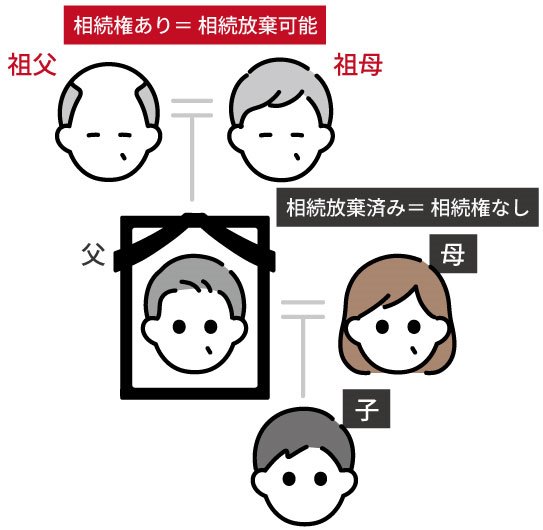 次の相続人にバトンタッチ？？