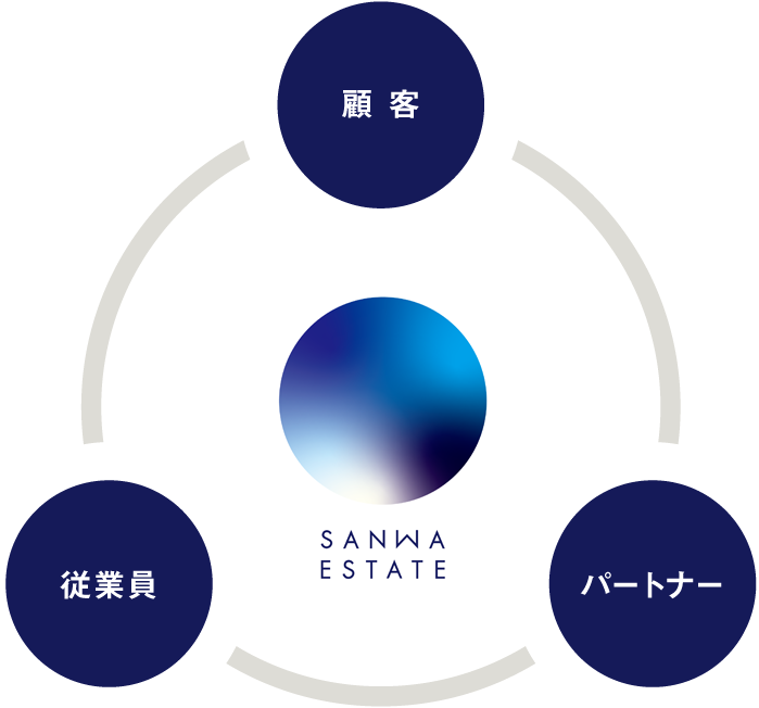 顧客　従業員　パートナー