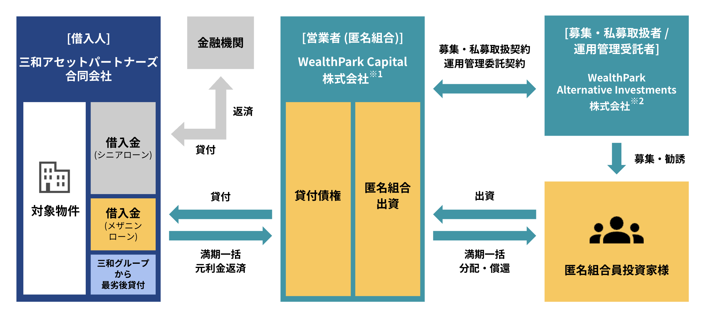 換金性と循環性を高める