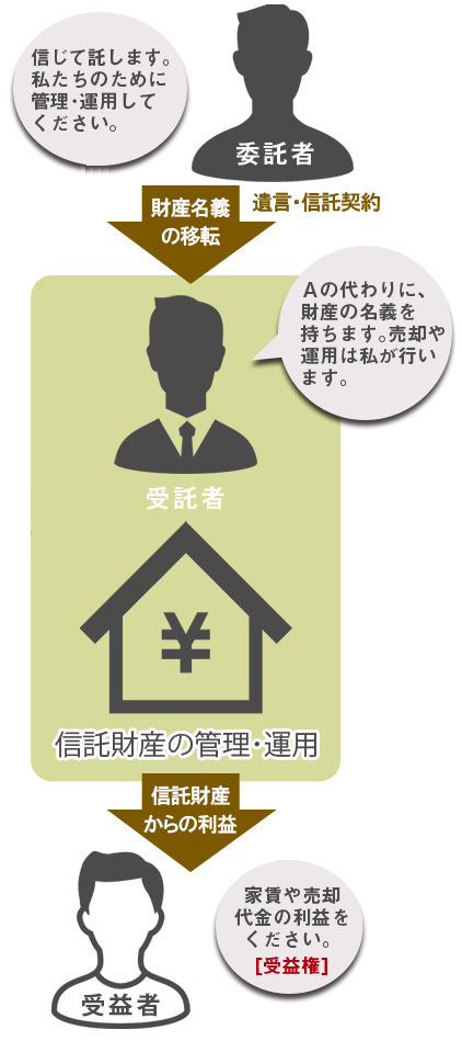 家族信託